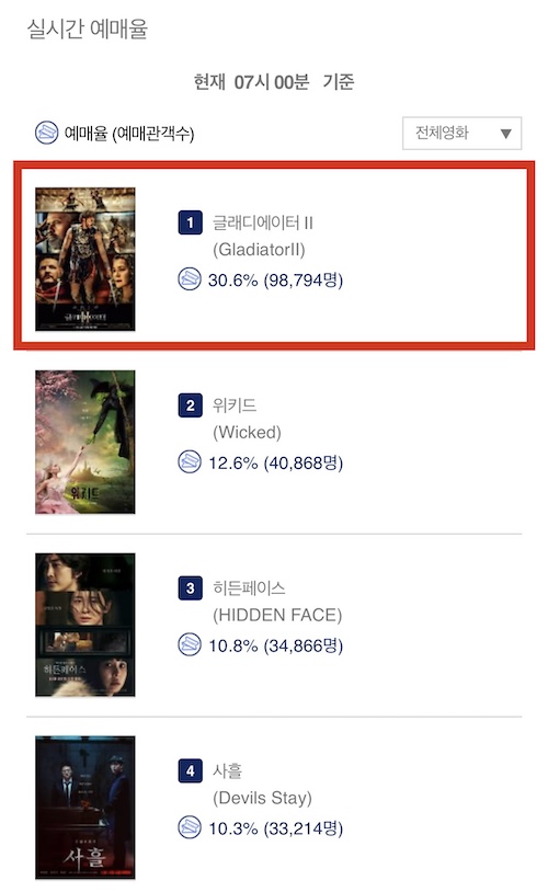 글래디에이터 Ⅱ 오늘 개봉전체 예매율 1위 기록