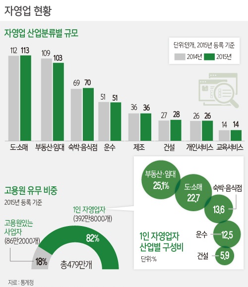 자영업자 10명 중 2명은 100만원도 못 벌어