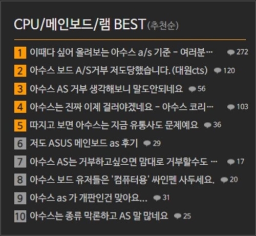 지난 17일 컴퓨터 하드웨어 등을 다루는 온라인 커뮤니티 '퀘이사존'에 올라온 인기 글 목록. 상위 10개 글 모두 아수스(에이수스) A/S 관련 불만으로 도배됐다. 사진=퀘이사존 캡처