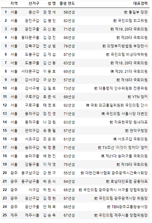 국민의힘, 서울·광주·제주 단수 공천 발표..전략공천 두고 설왕설래