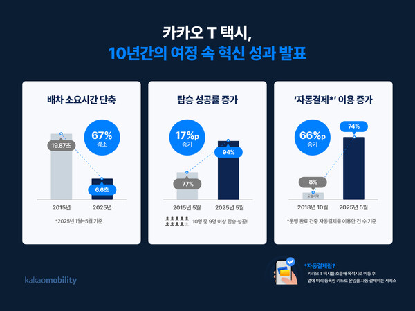 카카오모빌리티가 카카오T 택시 10주년 혁신 성과를 공개했다. 사진=카카오모빌리티