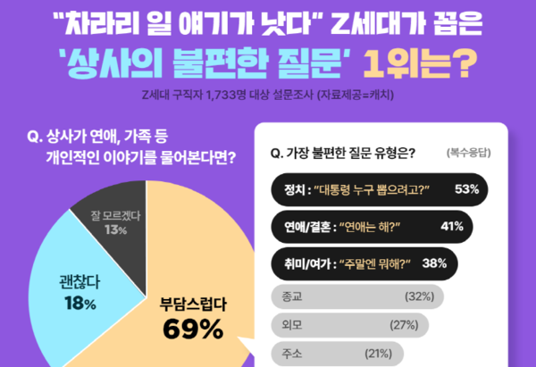 진학사 캐치 조사 결과 Z세대가 부담스러워 하는 질문은 '개인사'와 관련된 것으로 나타났다. 사진=진학사 캐치
