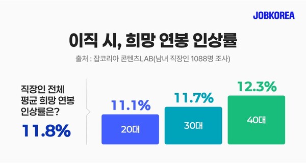 잡코리아 조사 결과 직장인 전체의 평균 의망 연봉 인상률이 11.8%인 것으로 나타났다. 사진=잡코리아