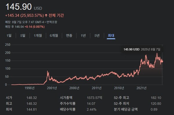 퀄컴은 20년 이상 꾸준히 주가와 배당을 높여왔다. 사진=구글증권