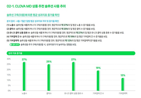 네이버의 AI 플랫폼 CLOVA MD 상품추천 솔루션을 도입하자 일평균 상품 노출수 27%, 클릭수 25%, 결제액 12%가 늘어난 것으로 확인됐다. 사진=네이버 D-커머스 리포트 화면 캡처