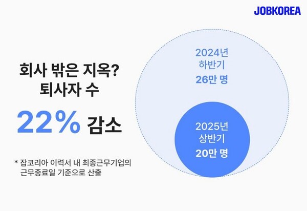 잡코리아 조사 결과 전년 대비 퇴사자 수가 22% 감소한 것으로 나타났다. 사진=잡코리아
