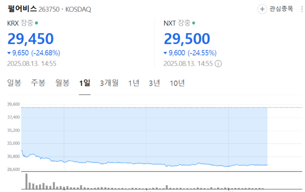 붉은사막의 출시 연기 발표 이후 주가가 하락세로 돌아섰다. 사진=네이버