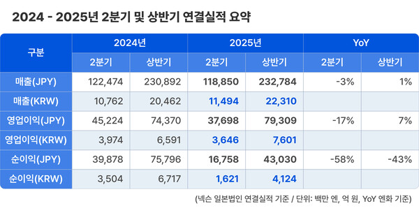 넥슨이 2025년 2분기 실적을 발표했다. 사진=넥슨