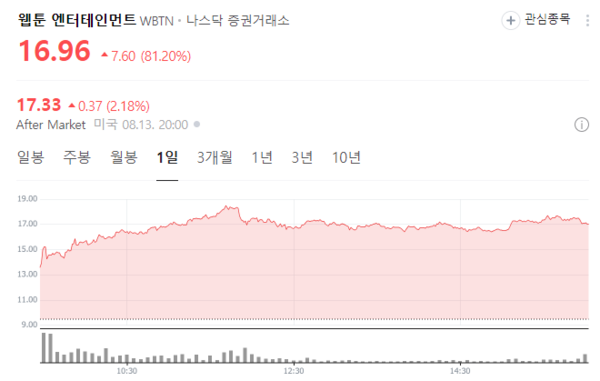 웹툰 엔터테인먼트의 주가가 폭등하고 있다. 사진=네이버
