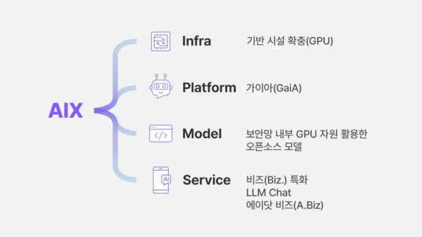 DT(Digital Transformation)를 중심으로 한 AI 전환(AIX) 활동. 사진=SK하이닉스