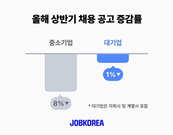 잡코리아가 '2025 상반기 채용 트렌드 리포트'를 발행했다. 사진=잡코리아