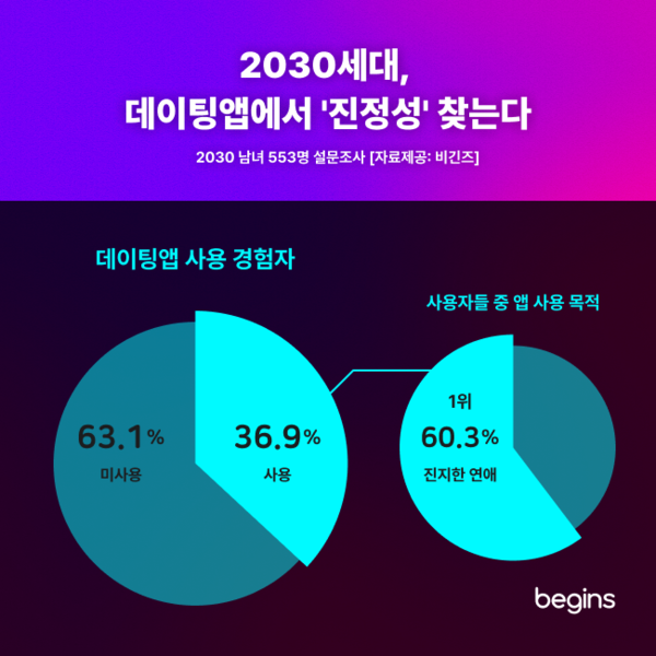 데이팅 앱 비긴즈 조사 결과 전체 응답자 10명 중 4명가량이 데이팅 앱을 사용한 경험이 있으며, 사용자의 60.3%가 '진지한 연애상대'를 찾기 위한 목적으로 이용하는 것으로 나타났다. 사진=비긴즈