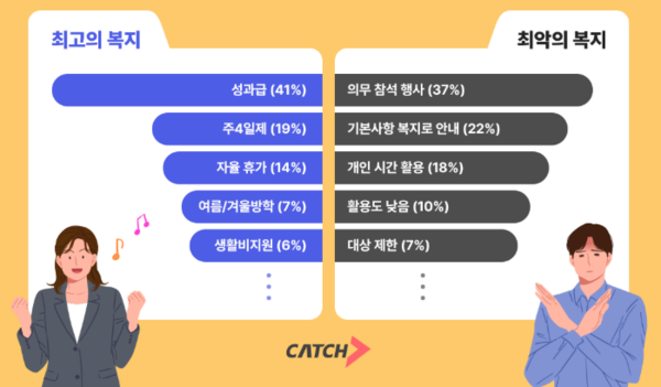 진학사 캐치가 Z세대를 대상으로 '최고의 복지'와 '최악의 복지'를 조사했다. 사진=진학사 캐치