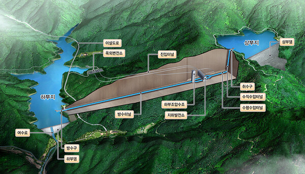 강원도 홍천군 화촌면에 조성되는 이 발전소는 상·하부댐과 지하발전소, 발전수로 등을 포함해 2032년 준공 예정이다. DL건설