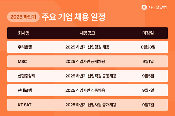 자소설닷컴에 따르면 주요 기업들의 하반기 공채가 시작됐다. 사진=자소설닷컴