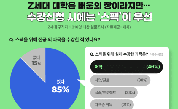 진학사 캐치 조사 결과 수강신청에서 '스펙'을 가장 우선시 하는 것으로 나타났다. 사진=진학사 캐치