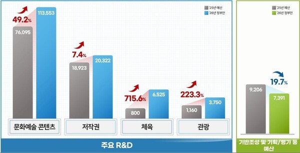 2026년 문체부 연구개발(R&D) 예산안. 이미지=문체부