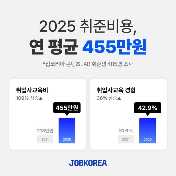 취준생의 연간 취업 사교육비가 4년 사이 2배 이상 증가한 것으로 나타났다. 사진=잡코리아