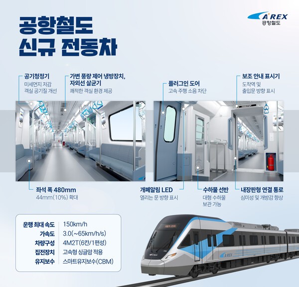 오는 15일 부터 공항철도 신규 전동차 1편성(6칸)이 서울역~인천공항2터미널역 노선에 투입된다. 사진=공항철도