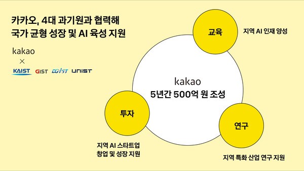 카카오그룹이 500억 원 규모의 AI 지역 거점 조성에 나선다. 사진=카카오