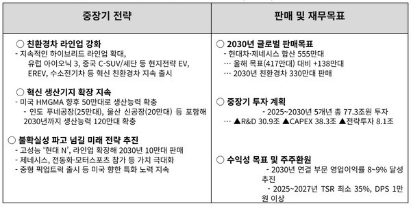 '2025 현대차 CEO 인베스터 데이' 발표 전략 및 목표. 사진=현대자동차