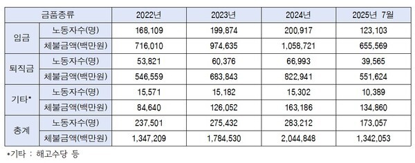 2022년부터 2025년 7월까지의 금품종류별 체불현황. 표=민주당 박정 의원실 제공