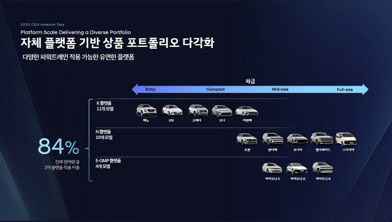 전기차 EV 캐즘에 대응하기 위해 2030년까지 하이브리드(HEV) 라인업을 18종 이상으로 확대한다. 지역 특화 전기차 및 주행거리 연장형 전기차(EREV), 차세대 수소전기차(FCEV) 개발 등 다각적인 전략으로 친환경차 판매 비중 60%를 달성할 계획이다. 사진=현대자동차