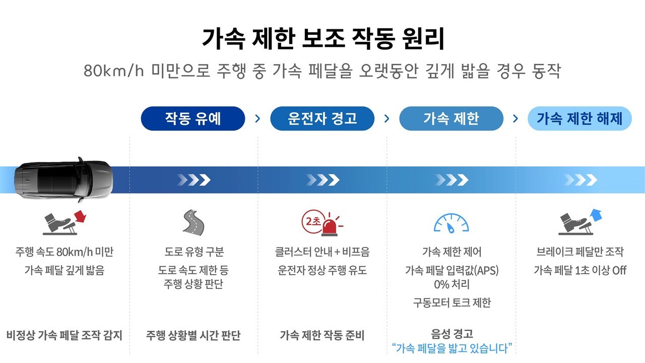 주행 속도 80km/h 미만에서 운전자가 가속 페달을 비정상적으로 깊게 밟을 경우 토로 유형에 따라 차량 제어기가 입력값을 제한해 안전성을 높인다. 사진=현대자동차