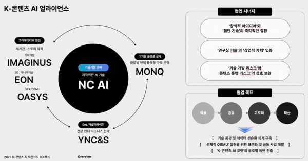 NC AI가 한국콘텐츠진흥원(KOCCA)이 주관하는 '2025년 K-콘텐츠AI 혁신 선도 프로젝트'의 주관기관으로 최종 선정됐다고 24일 밝혔다. 사진은 NC AI 컨소시엄 설명 이미지. 사진=NC AI