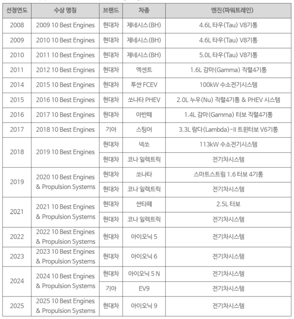 현대차그룹 워즈오토 10대 엔진 수상 현황(총 19회). 사진=현대자동차그룹