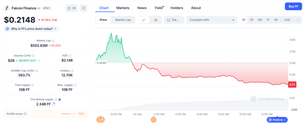 팔콘파이낸스는 29일 상징 후 일제히 매도 물량이 쏟아지며 하루 동안 60%대 폭락을 기록했다. 사진=코인마켓캡