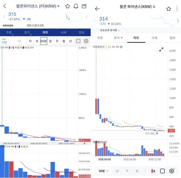 (왼쪽)업비트와 빗썸의 팔콘파이낸스 코인 오후 2시경 시세. 팔콘파이낸스 코인(FF)은 전일 상장 즉시 고점을 돌파해 업비트 2499원, 빗썸 2000원을 기록한 후 폭락, 30일 오후 현재 300원대 초반에 거래되고 있다. 사진=각 사 모바일 화면 캡처