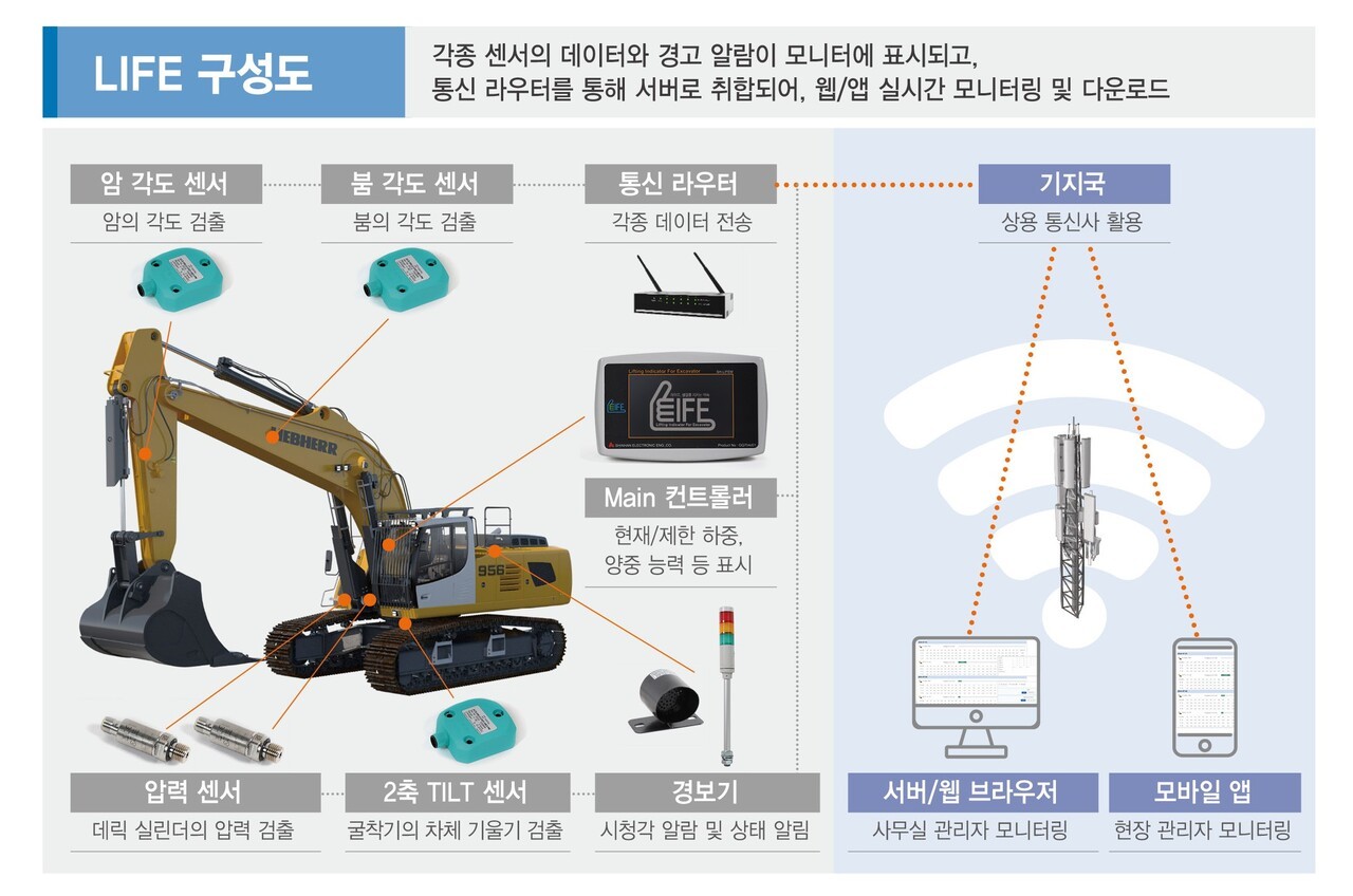 삼성물산이 개발한 'LIFE(Lifting Indicator For Excavator)' 시스템 구성도. 굴착기 주요 부위에 부착된 센서가 하중과 각도를 실시간 감지해 과하중 발생 시 경고를 발한다. 사진=삼성물산