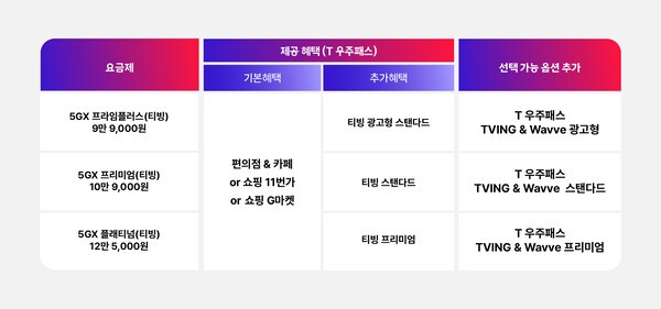 티빙 요금제 가입자 추가 혜택. 사진=SK텔레콤