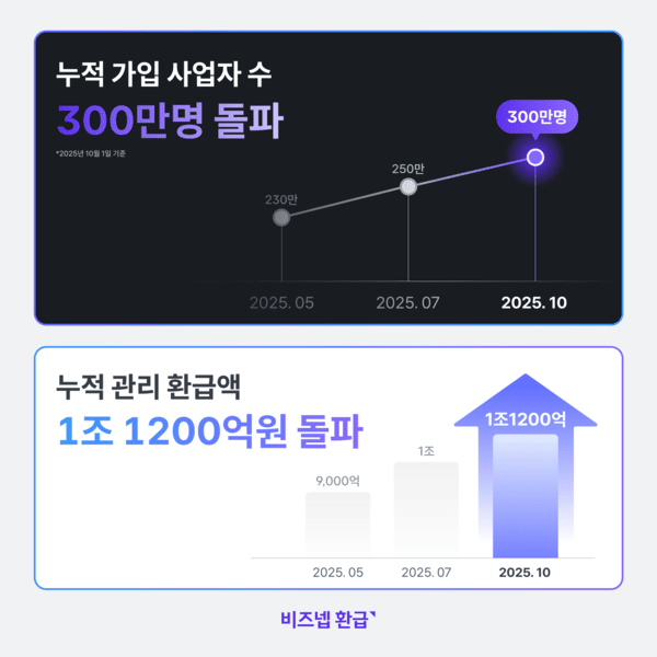 비즈넵이 출시 3년 만에 누적 가입 사업자 300만명, 관리 환급액 1조1200억 원을 돌파했다. 이는 국내 전체 사업자의 약 30%가 경험한 수치다. 사진=비즈넵