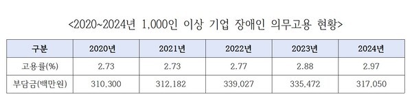 2020~2024년 1000인 이상 기업 장애인 의무고용 현황. 사진=김주영 의원실