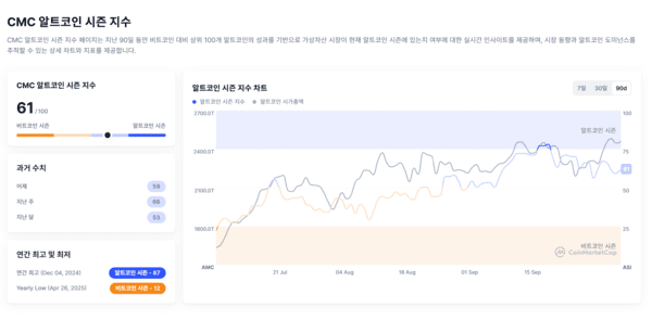 CMC 알트코인 시즌 지수. 현재 주요 알트코인의 시세가 오르며 다시금 알트코인 불장의 기대감을 갖게 한다. 사진=코인마켓캡