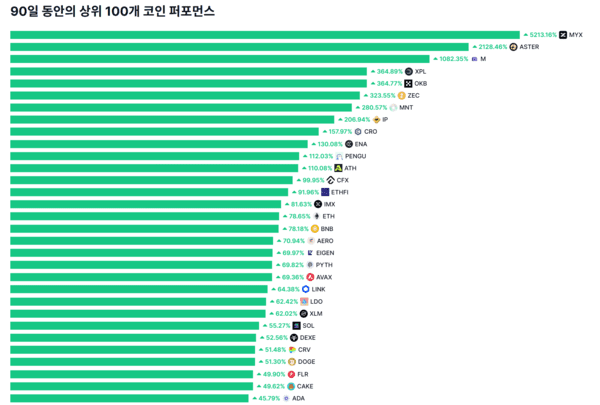 최근 90일 동안 상위 100개 코인 퍼포먼스. 사진=코인마켓캡