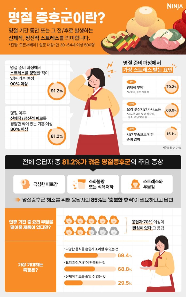 명절 기간 과도한 스트레스와 피로로 인해 두통·소화불량·피로감 등 ‘명절증후군’을 호소하는 이들이 늘고 있다. 사진=닌자
