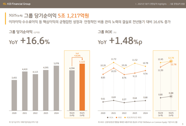 KB금융그룹은 올 3분기 경영 실적을 30일 발표했다. 3분기 누적 당기순이익은 5조1217억원, 3분기 누적 ROE(자기자본이익률)는 12.78%를 기록했다. 사진=KB금융그룹