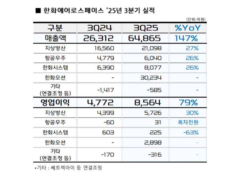 한화에어로스페이스가 3분기 매출 6조4865억원, 영업이익 8564억원을 기록하며 지상방산 호조와 한화오션 실적 개선에 힘입어 분기 최대 실적을 달성했다. 사진=한화에어로스페이스