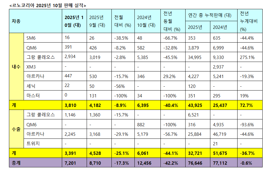 르노코리아가 10월 한 달간 총 7201대를 판매하며 하이브리드 모델이 전체의 66%를 차지하며 그랑 콜레오스 E-Tech가 내수 실적을 견인했다. 사진=르노코리아 자료 캡처