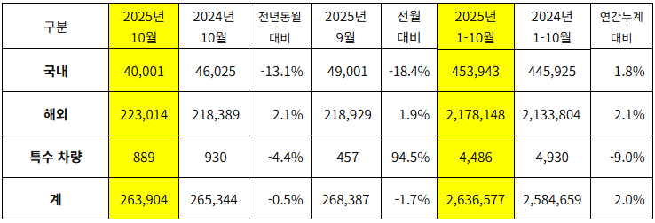 기아는 2025년 10월 전 세계에서 총 26만3904대를 도매 기준으로 판매해 전년 대비 0.5% 감소했으며 내수는 13.1% 줄고 해외는 2.1% 증가했다. 사진=기아 자료 캡처