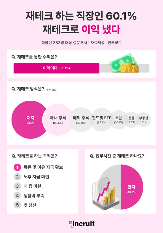 인크루트 조사결과 재테크를 하는 국내 직장인 60.1%가 수익을 얻은 것으로 확인됐다. 사진=인크루트