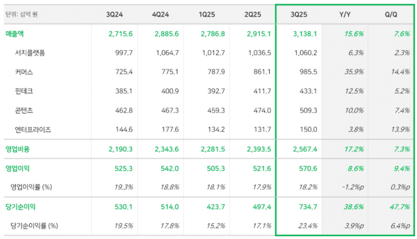 네이버 2025년 3분기 실적표. 사진=네이버