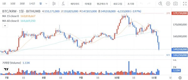 암호화폐 대장 코인인 비트코인이 1개월간 3000만원 가까이 폭락하며 암호화폐 시장의 전체적인 하락세를 이끌어냈다. 사진=빗썸