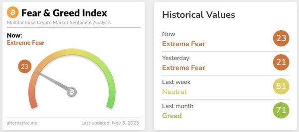 11월 5일 암호화폐 '공포·탐욕 지수는 23으로 '공포' 심리가 한층 커졌음을 알 수 있다. 사진=얼터너티브