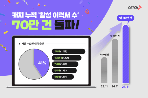 진학사 캐치의 누적 활성 이력서 수가 70만 건을 돌파했다. 사진=진학사 캐치