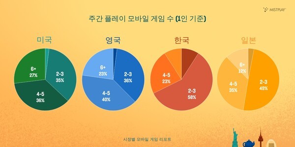 조사 결과 일본(52%)과 한국(67%) 이용자는 1~3개의 핵심 타이틀에 집중하는 반면, 미국과 영국의 게이머는 주당 4개 이상의 게임을 오가며 즐기는 경향을 보였다. 사진=미스트플레이