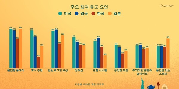 주요 국가별 게임 참여 유도 요인. 사진=미스트플레이